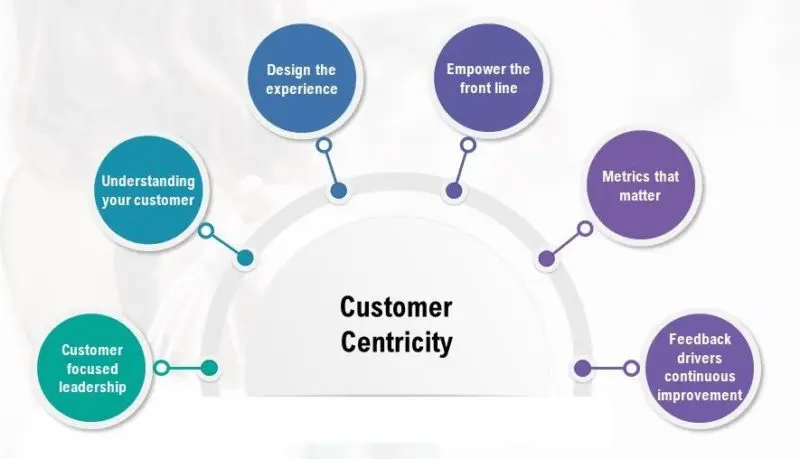 Customer Centric Approach - Image